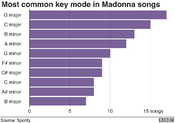 G major is the most common key
